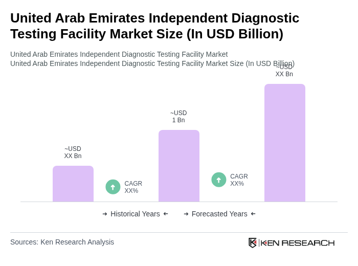 United Arab Emirates Independent Diagnostic Testing Facility Market Size
